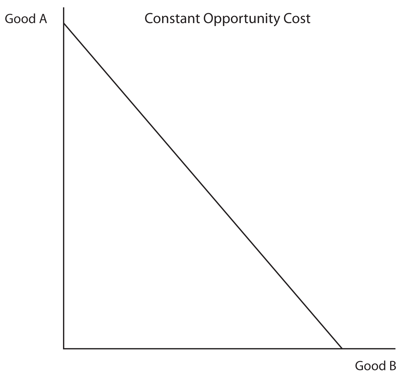 Description: Description: Image 1.05: Constant Opportunity Cost. This image shows a graph with Good A on the X axis and Good B on the Y axis.  A straight line slopes downward at about 45 degrees from the Y axis to the X axis. 